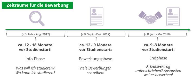 Der Zeitplan für die Bewerbung für einen dualen Studienplatz: Info-Phase, Bewerbungsphase und Endphase.
