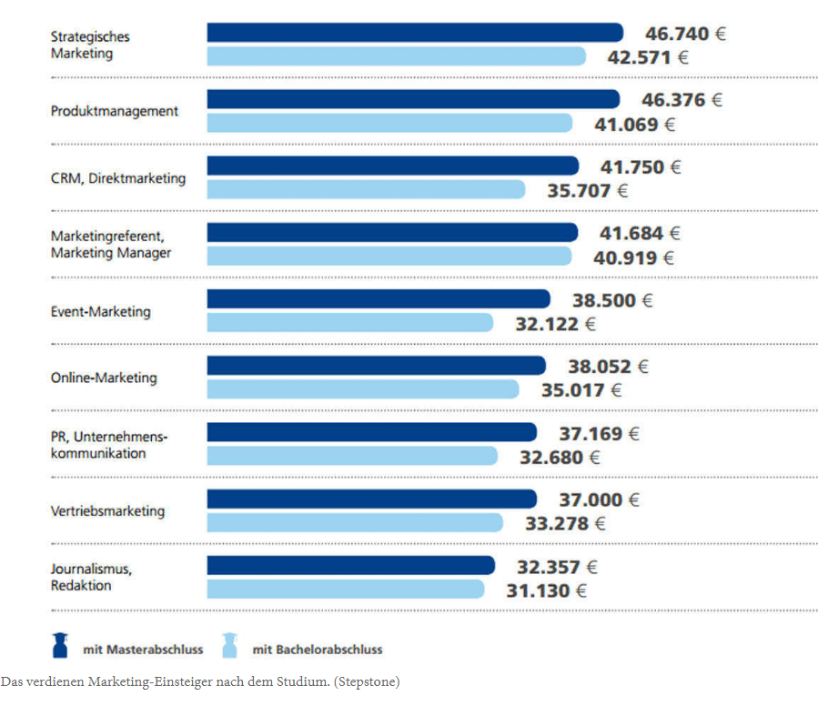 berblick-gehalt-im-marketing-marketing-studieren-de