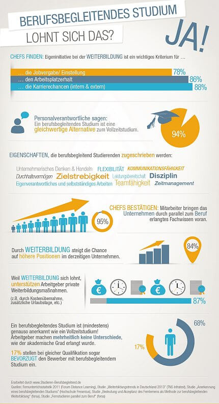 Infografik zum berufsbegleitenden Studium (Quelle: Studieren-berufsbegleitend.de)
