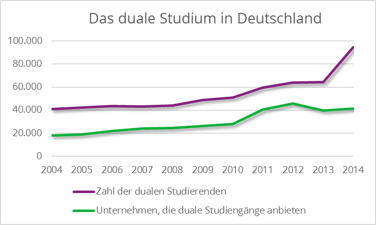 Grafik: Aufwärtstrend im dualen Studium in Deutschland